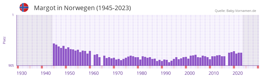 Margot in der Vornamen-Hitliste von Norwegen (1945-2023)