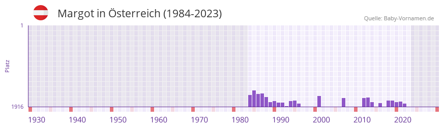 Margot in der Vornamen-Hitliste von sterreich (1984-2023)