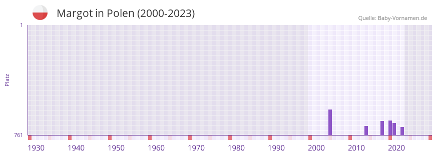 Margot in der Vornamen-Hitliste von Polen (2000-2023)