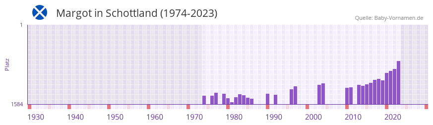 Margot in der Vornamen-Hitliste von Schottland (1974-2023)