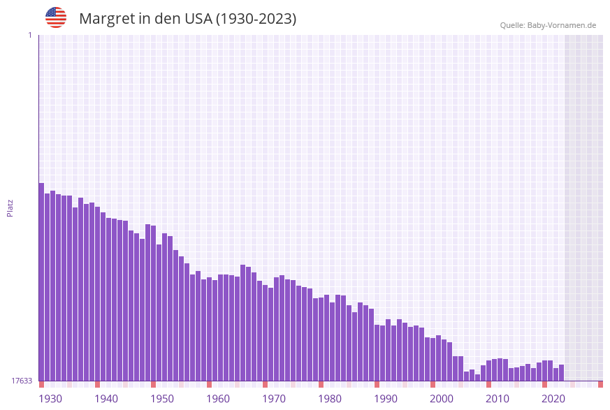 Margret in der Vornamen-Hitliste von den USA (1930-2023)