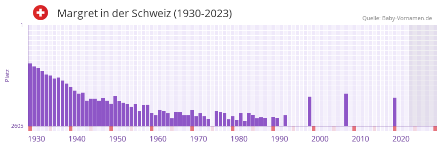 Margret in der Vornamen-Hitliste von der Schweiz (1930-2023)
