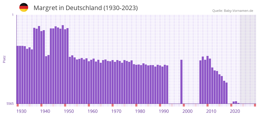 Margret in der Vornamen-Hitliste von Deutschland (1930-2023)
