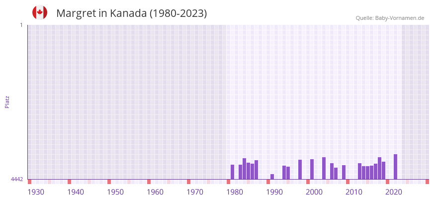 Margret in der Vornamen-Hitliste von Kanada (1980-2023)