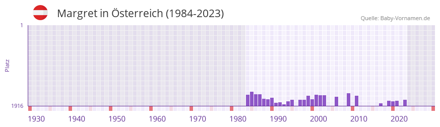 Margret in der Vornamen-Hitliste von sterreich (1984-2023)