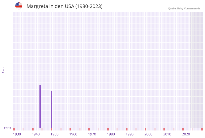 Margreta in der Vornamen-Hitliste von den USA (1930-2023)