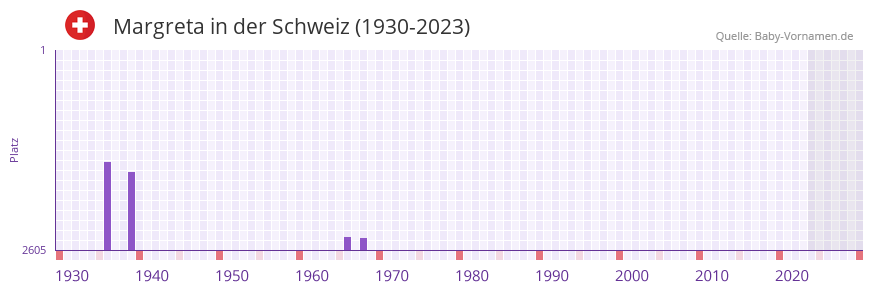 Margreta in der Vornamen-Hitliste von der Schweiz (1930-2023)