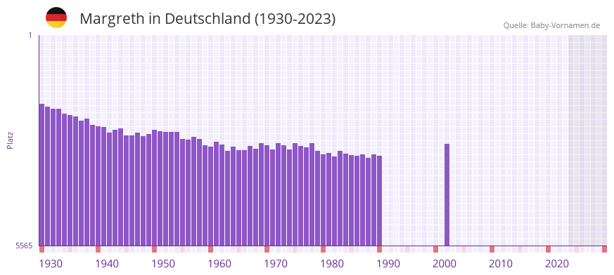 Margreth in der Vornamen-Hitliste von Deutschland (1930-2023)