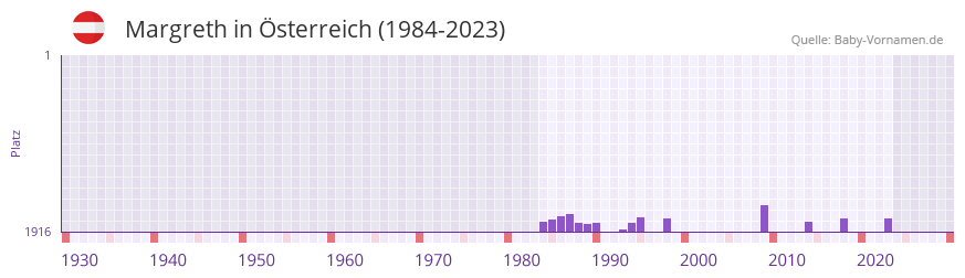 Margreth in der Vornamen-Hitliste von sterreich (1984-2023)