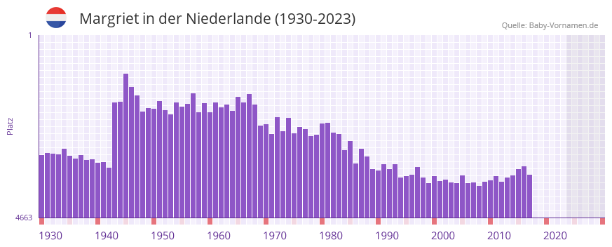 Margriet in der Vornamen-Hitliste von der Niederlande (1930-2023)
