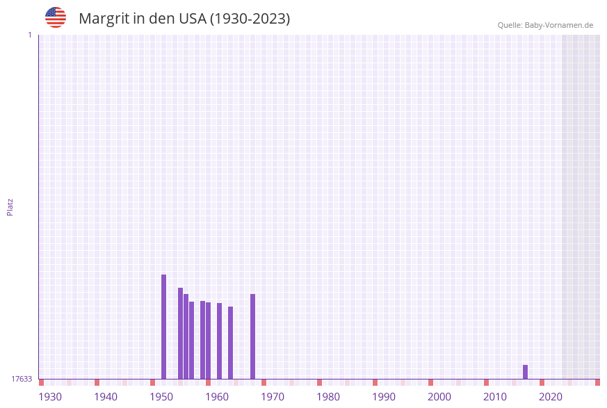 Margrit in der Vornamen-Hitliste von den USA (1930-2023)