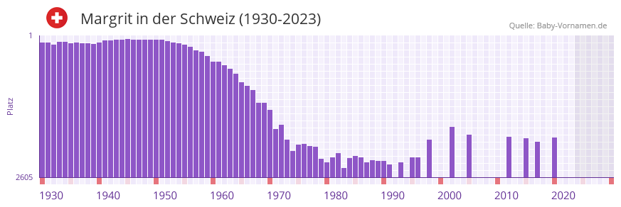 Margrit in der Vornamen-Hitliste von der Schweiz (1930-2023)