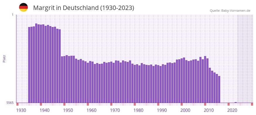 Margrit in der Vornamen-Hitliste von Deutschland (1930-2023)