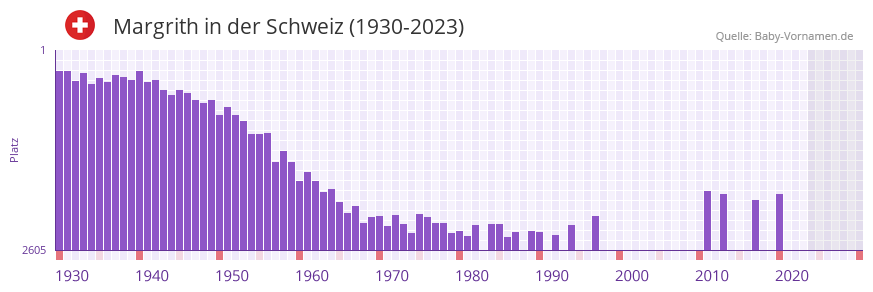 Margrith in der Vornamen-Hitliste von der Schweiz (1930-2023)