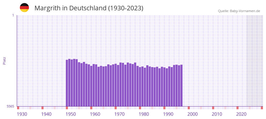 Margrith in der Vornamen-Hitliste von Deutschland (1930-2023)