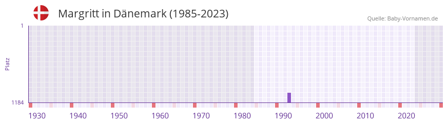 Margritt in der Vornamen-Hitliste von Dänemark (1985-2023) Margritt in der Vornamen-Hitliste von Dänemark (1985-2023)