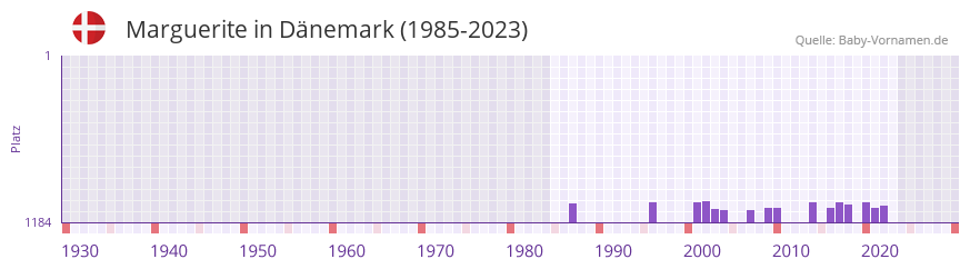 Marguerite in der Vornamen-Hitliste von Dänemark (1985-2023) Marguerite in der Vornamen-Hitliste von Dänemark (1985-2023)