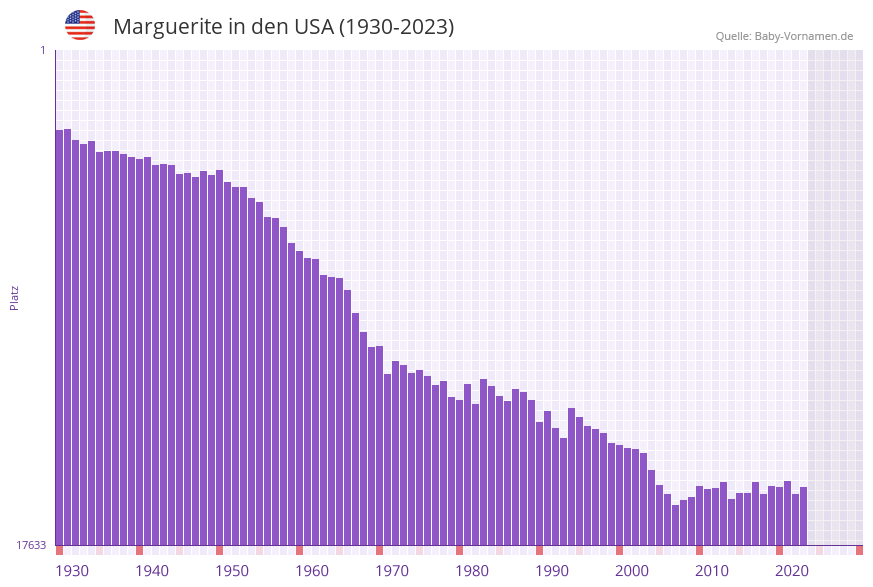 Marguerite in der Vornamen-Hitliste von den USA (1930-2023) Marguerite in der Vornamen-Hitliste von den USA (1930-2023)