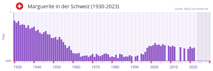 Marguerite in der Vornamen-Hitliste von der Schweiz (1930-2023) Marguerite in der Vornamen-Hitliste von der Schweiz (1930-2023)