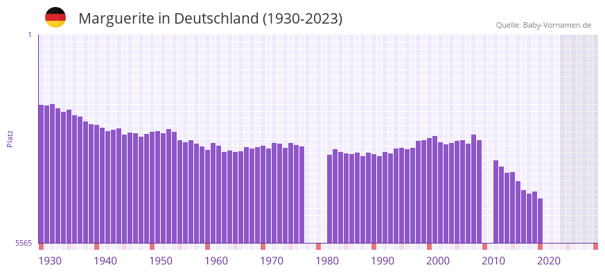 Marguerite in der Vornamen-Hitliste von Deutschland (1930-2023) Marguerite in der Vornamen-Hitliste von Deutschland (1930-2023)