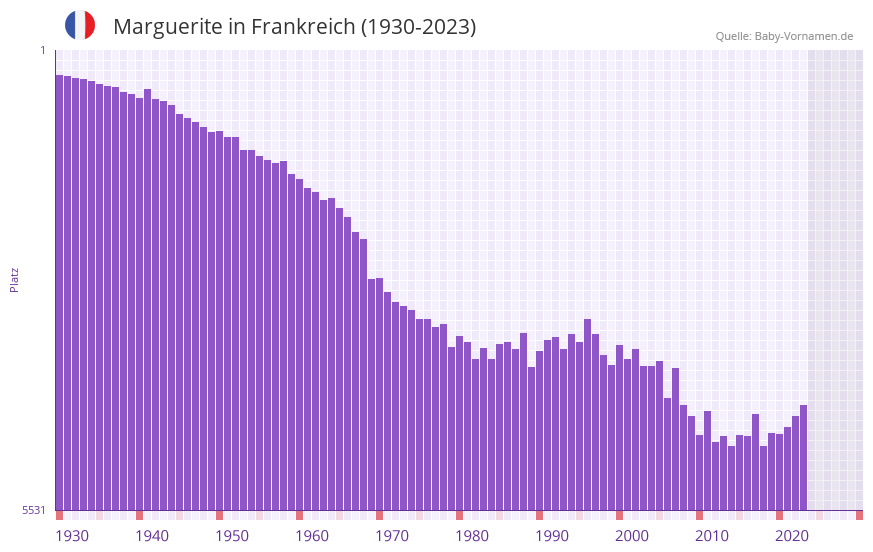 Marguerite in der Vornamen-Hitliste von Frankreich (1930-2023) Marguerite in der Vornamen-Hitliste von Frankreich (1930-2023)