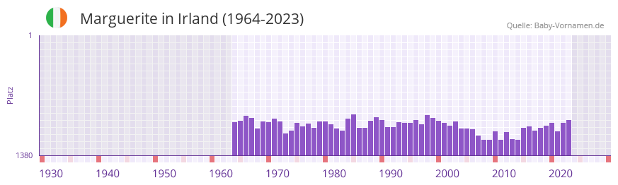 Marguerite in der Vornamen-Hitliste von Irland (1964-2023) Marguerite in der Vornamen-Hitliste von Irland (1964-2023)