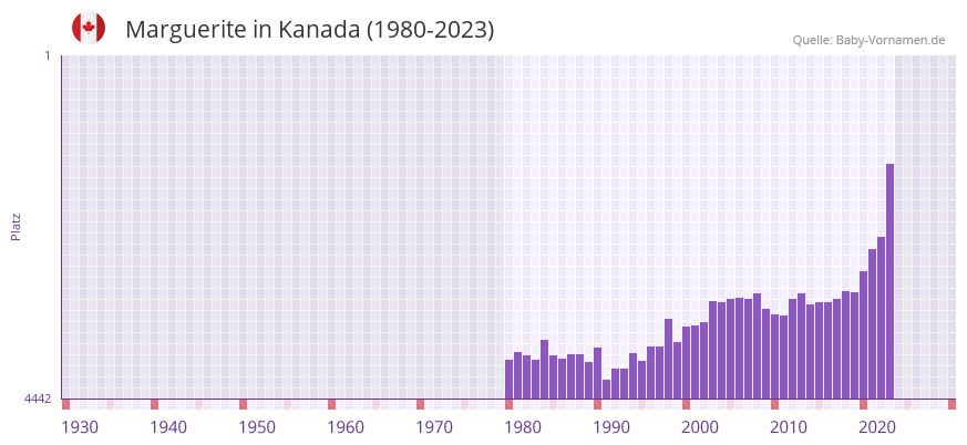 Marguerite in der Vornamen-Hitliste von Kanada (1980-2023) Marguerite in der Vornamen-Hitliste von Kanada (1980-2023)