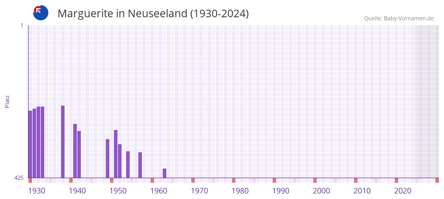 Marguerite in der Vornamen-Hitliste von Neuseeland (1930-2024)