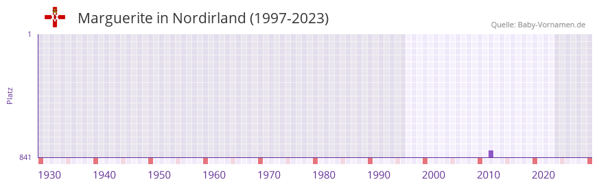 Marguerite in der Vornamen-Hitliste von Nordirland (1997-2023) Marguerite in der Vornamen-Hitliste von Nordirland (1997-2023)