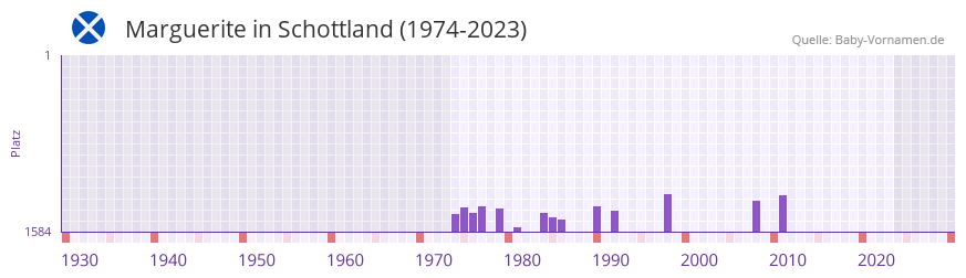 Marguerite in der Vornamen-Hitliste von Schottland (1974-2023) Marguerite in der Vornamen-Hitliste von Schottland (1974-2023)
