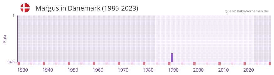 Margus in der Vornamen-Hitliste von Dnemark (1985-2023)