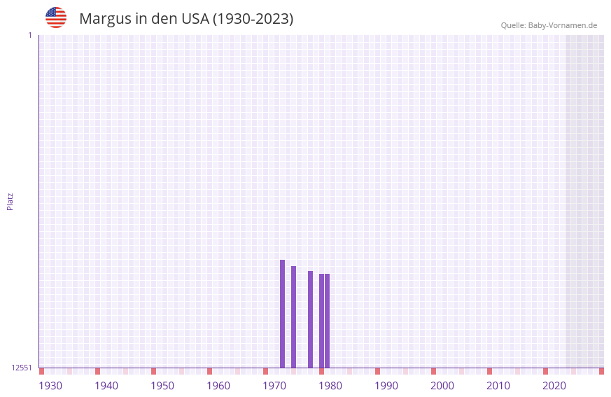Margus in der Vornamen-Hitliste von den USA (1930-2023)