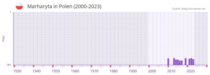 Marharyta in der Vornamen-Hitliste von Polen (2000-2023)