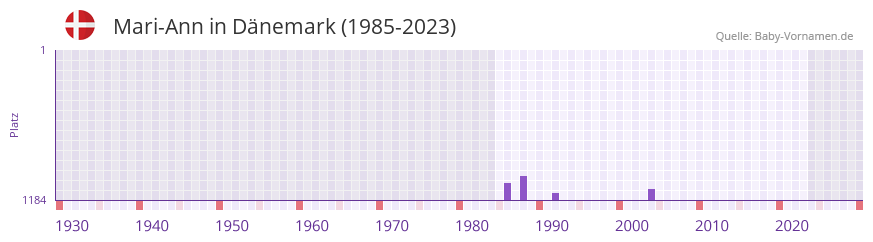 Mari-Ann in der Vornamen-Hitliste von Dnemark (1985-2023)