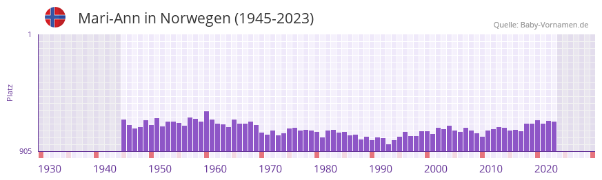 Mari-Ann in der Vornamen-Hitliste von Norwegen (1945-2023)