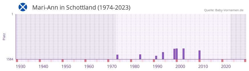 Mari-Ann in der Vornamen-Hitliste von Schottland (1974-2023)