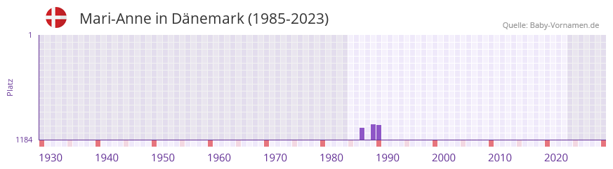 Mari-Anne in der Vornamen-Hitliste von Dnemark (1985-2023)