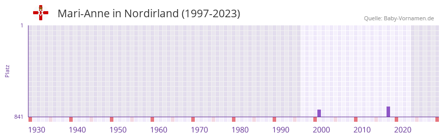Mari-Anne in der Vornamen-Hitliste von Nordirland (1997-2023)