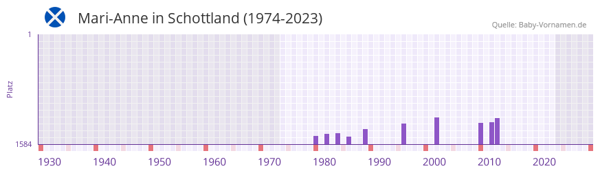 Mari-Anne in der Vornamen-Hitliste von Schottland (1974-2023)