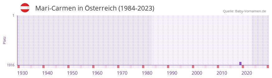 Mari-Carmen in der Vornamen-Hitliste von Österreich (1984-2023) Mari-Carmen in der Vornamen-Hitliste von Österreich (1984-2023)