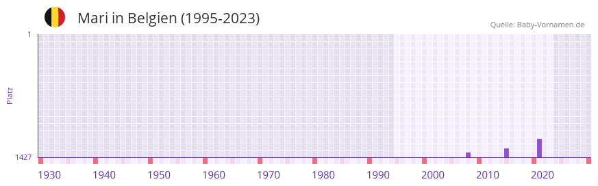 Mari in der Vornamen-Hitliste von Belgien (1995-2023)
