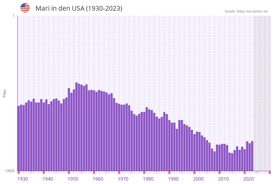 Mari in der Vornamen-Hitliste von den USA (1930-2023)