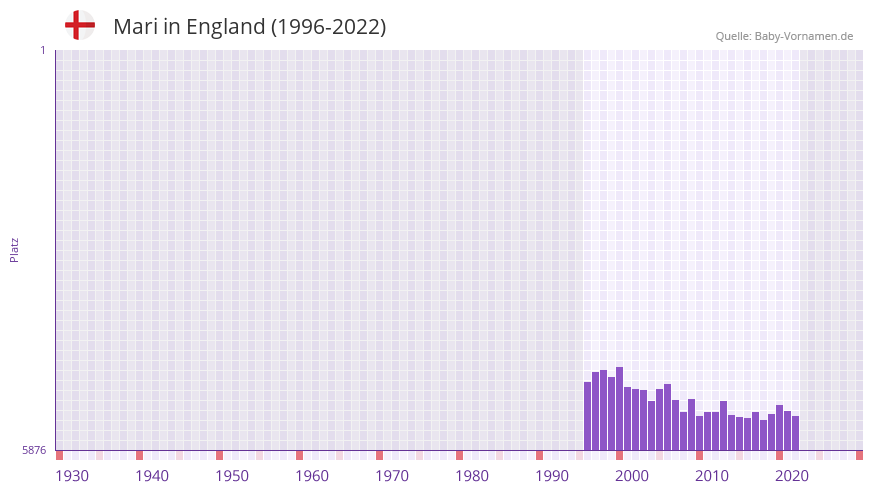 Mari in der Vornamen-Hitliste von England (1996-2022)