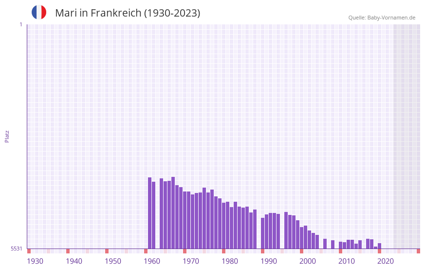 Mari in der Vornamen-Hitliste von Frankreich (1930-2023)