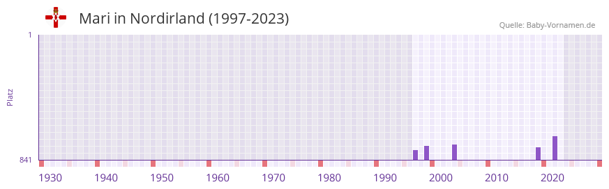 Mari in der Vornamen-Hitliste von Nordirland (1997-2023)