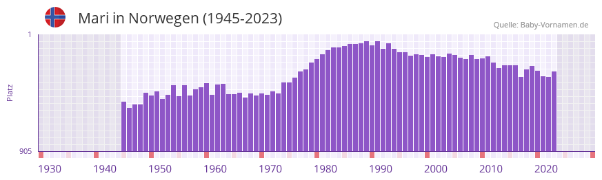 Mari in der Vornamen-Hitliste von Norwegen (1945-2023)