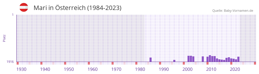 Mari in der Vornamen-Hitliste von sterreich (1984-2023)