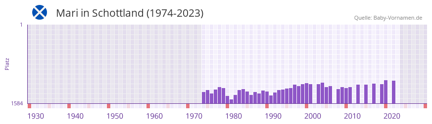 Mari in der Vornamen-Hitliste von Schottland (1974-2023)