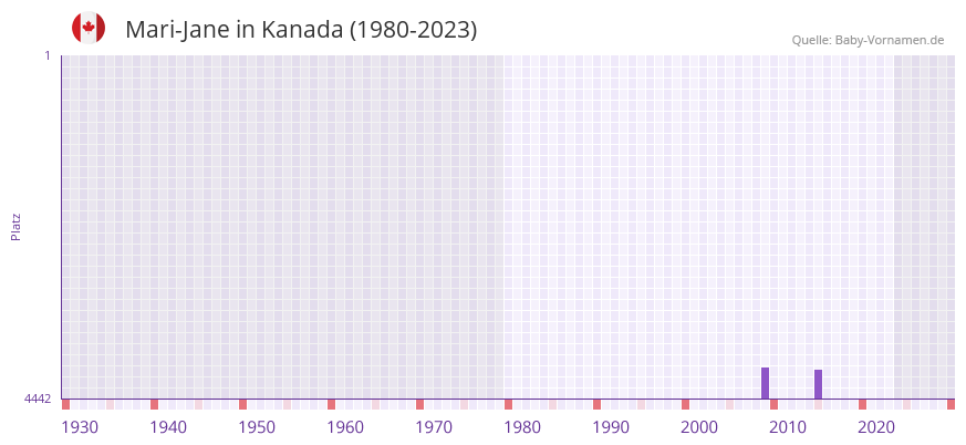 Mari-Jane in der Vornamen-Hitliste von Kanada (1980-2023)