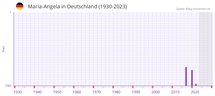 Maria-Angela in der Vornamen-Hitliste von Deutschland (1930-2023)